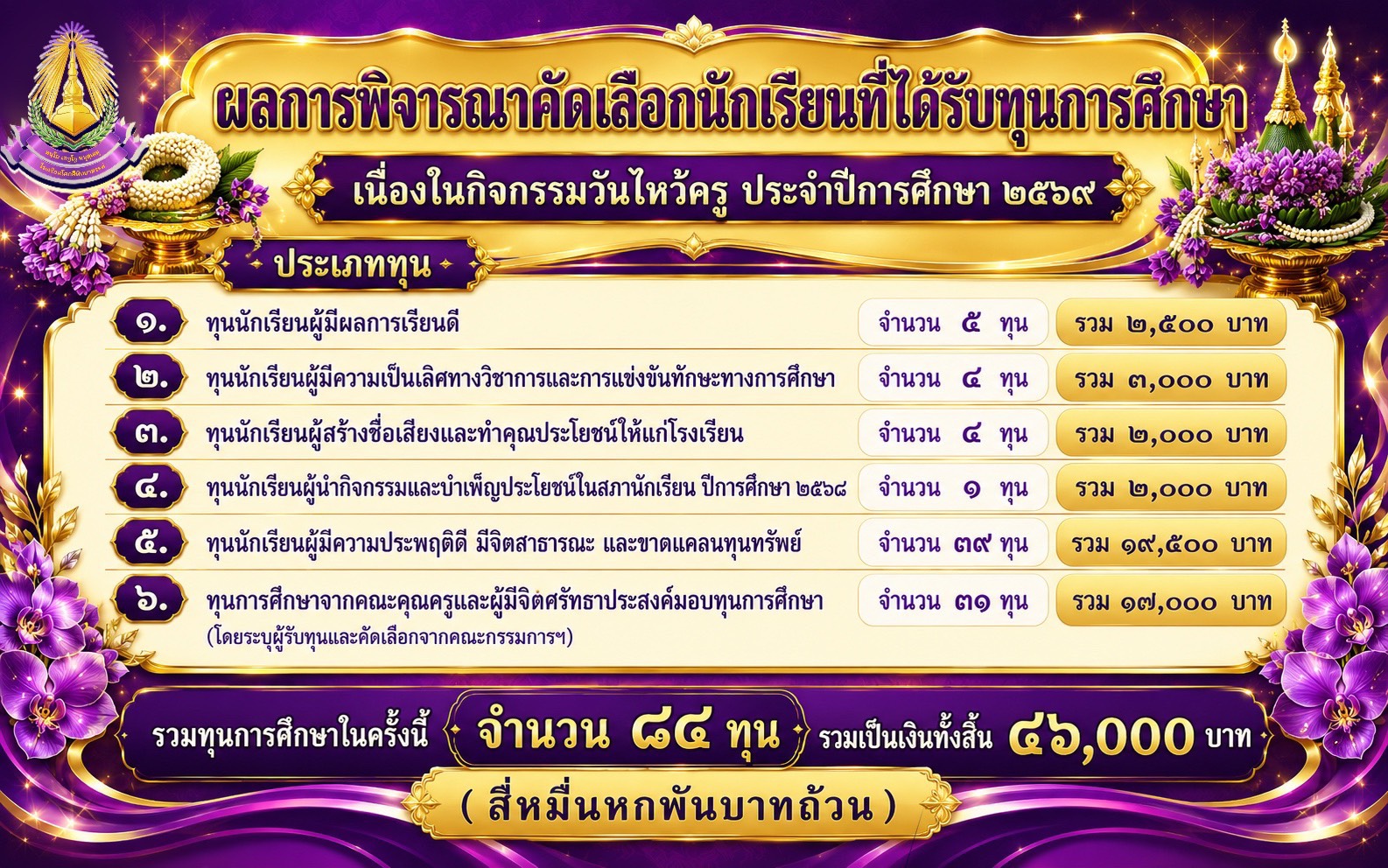 ผลการพิจารณาทุนการศึกษาแบ่งตามประเภททุนต่างๆ